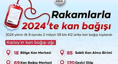 Kızılay 2024'te 2 milyondan fazla kan bağışı topladı