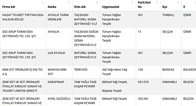Taklit ve tağşiş gıdalar listesi güncellendi